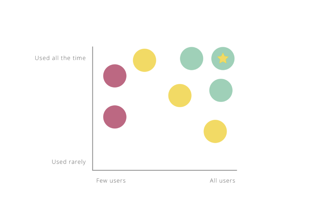 Improving your product starts with a feature review 1
